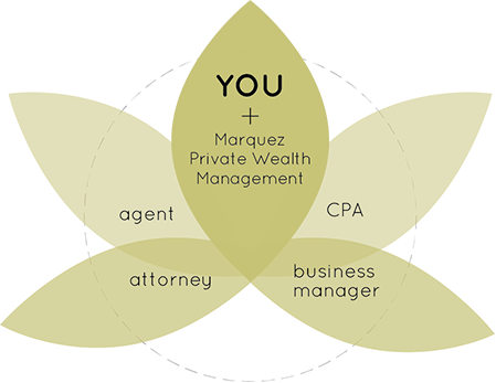 Marquez Private Wealth Management - Attorney - Agent - CPA - Business Manager