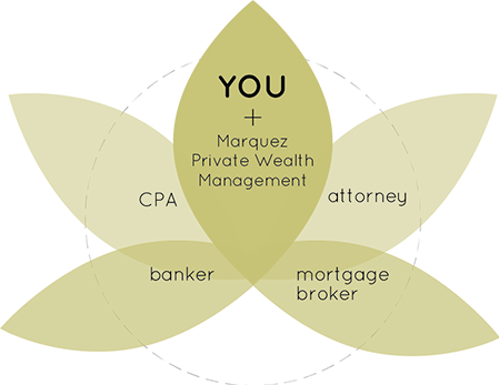 Marquez Private Wealth Management - Banker - CPA - Attorney - Mortgage Banker